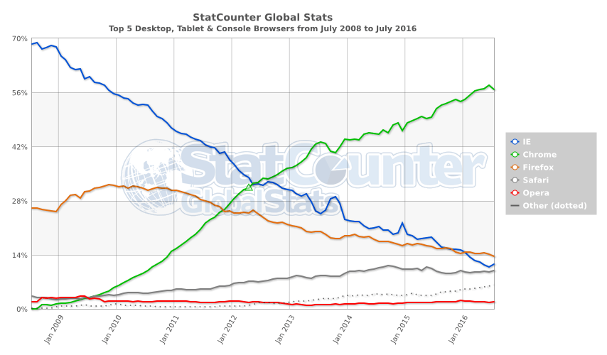 StatCounter-browser-ww-monthly-200807-201607[1]