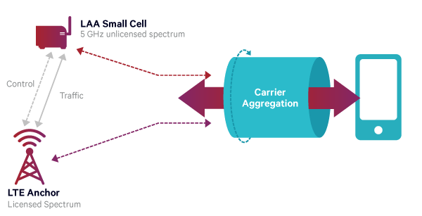 LTE LAA