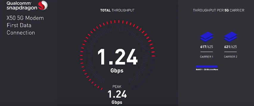 Qualcomm X50 5G speed test